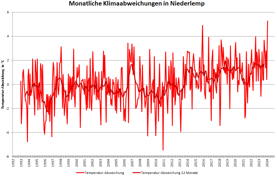 Entwicklung der klimatischen Abweichungen in Niederlemp von 1992 bis 2024